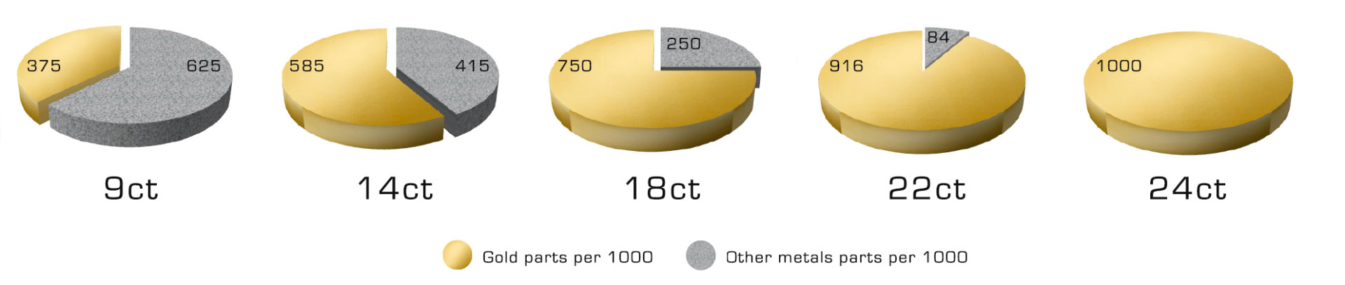 gold carat pie chart