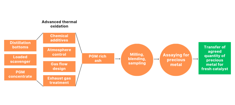 precious metal reclamation process