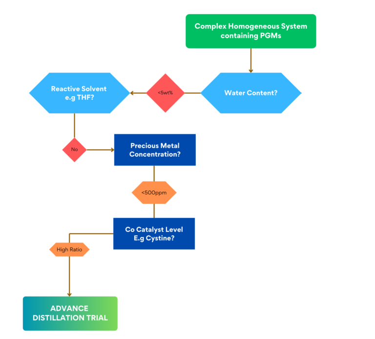 Complex Homogeneous System containing PGMs (2)