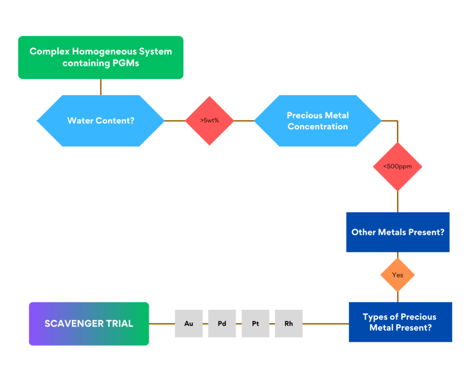 Types of Precious Metal Present distillation
