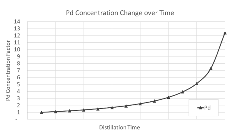 Palladium graph
