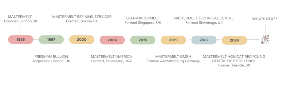 Mastermelt Timeline (1)