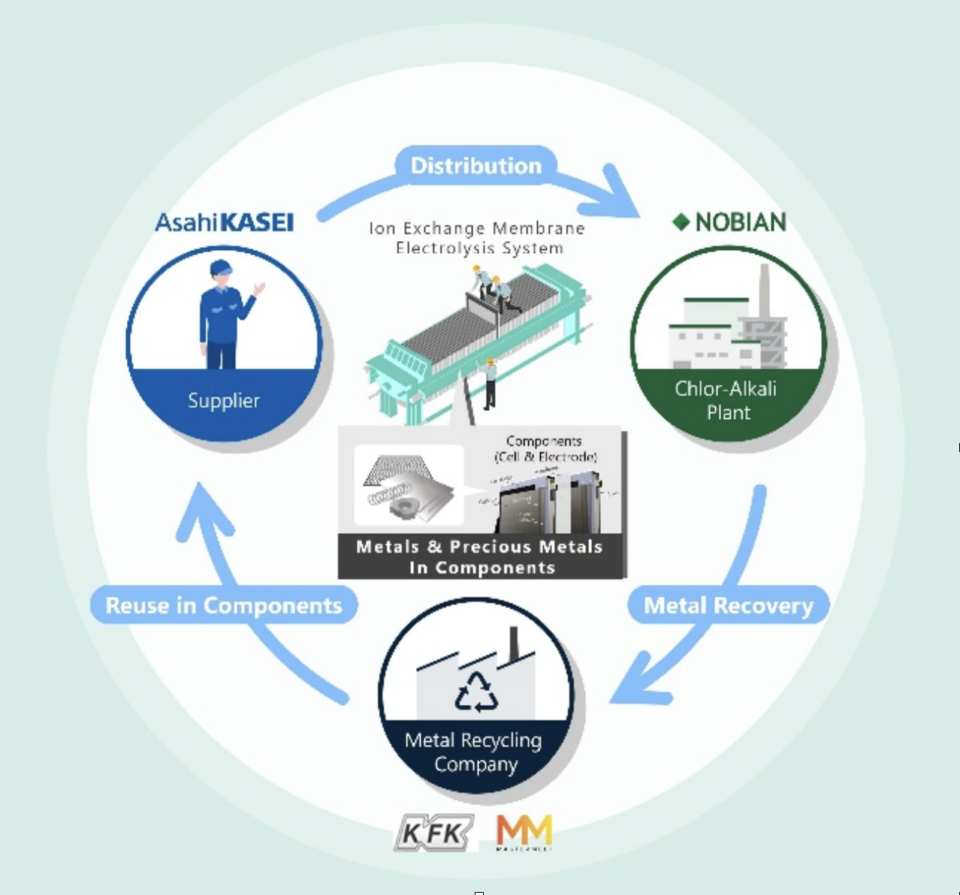 Asahi Kasei, Nobian, Furuya Metal, and Mastermelt Partner on Electrolyzer Metal Recycling