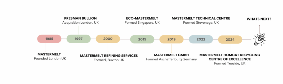 MASTERMELT Timeline